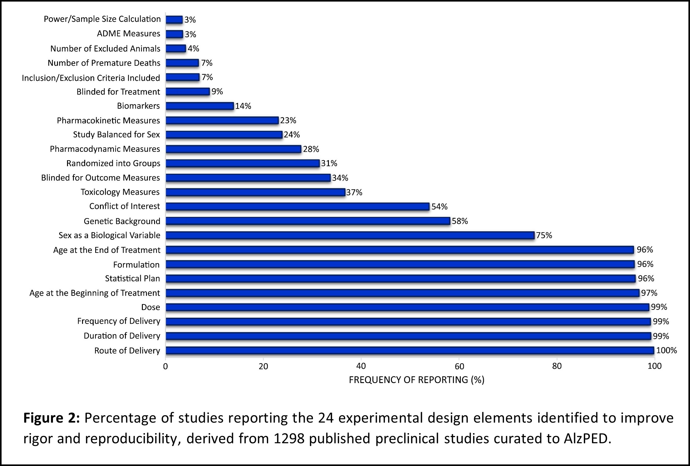 Graph shows reporting of 24 experimental design elements