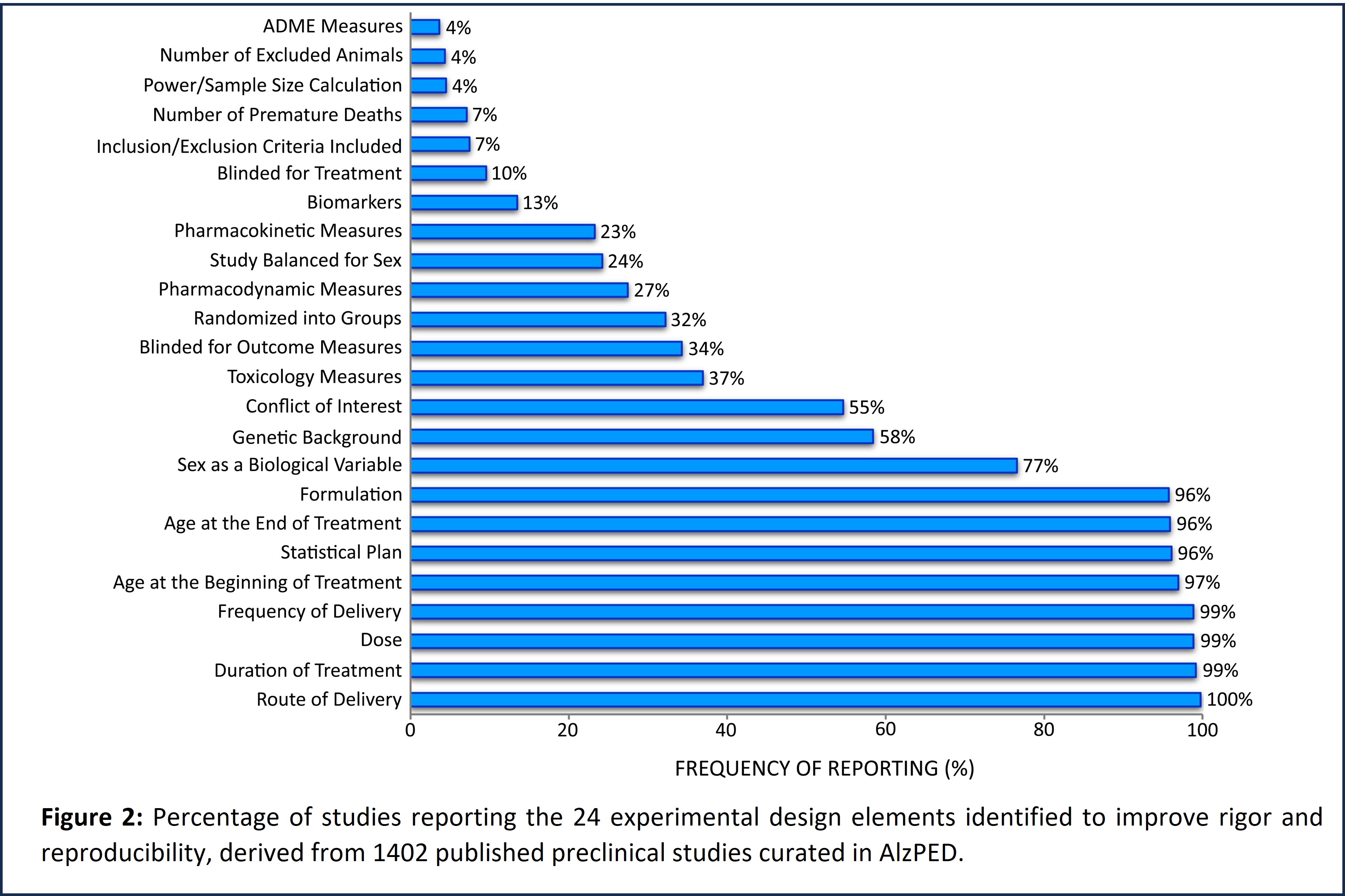 Graph shows reporting of 24 experimental design elements