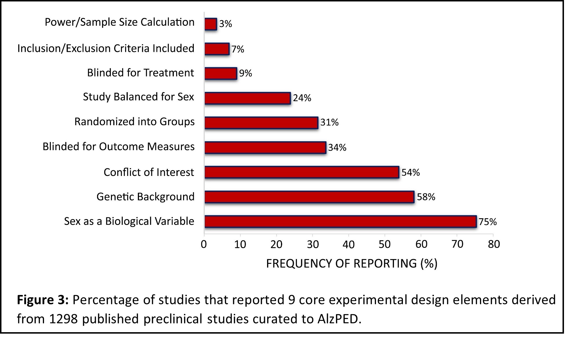 Graph shows reporting of 9 core experimental design elements