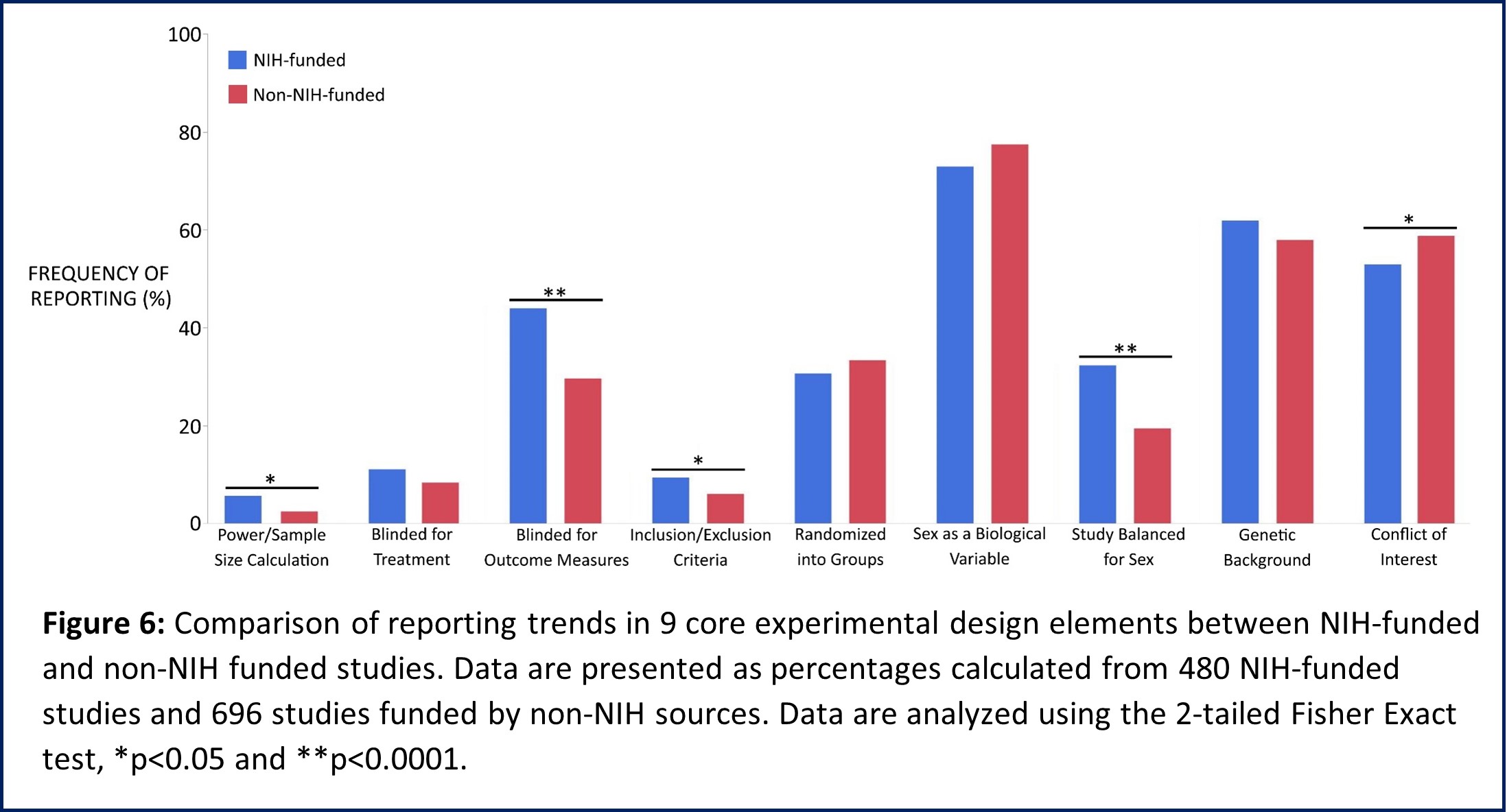 Graph shows reporting of 9 core experimental design elements based on funding source