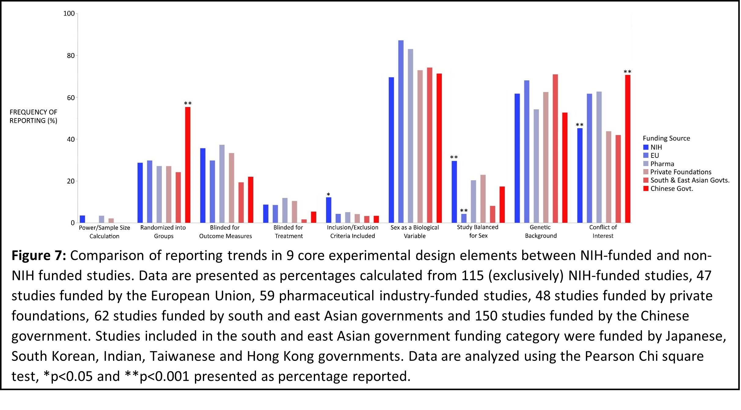 Graph shows reporting of 9 core experimental design elements based on funding source