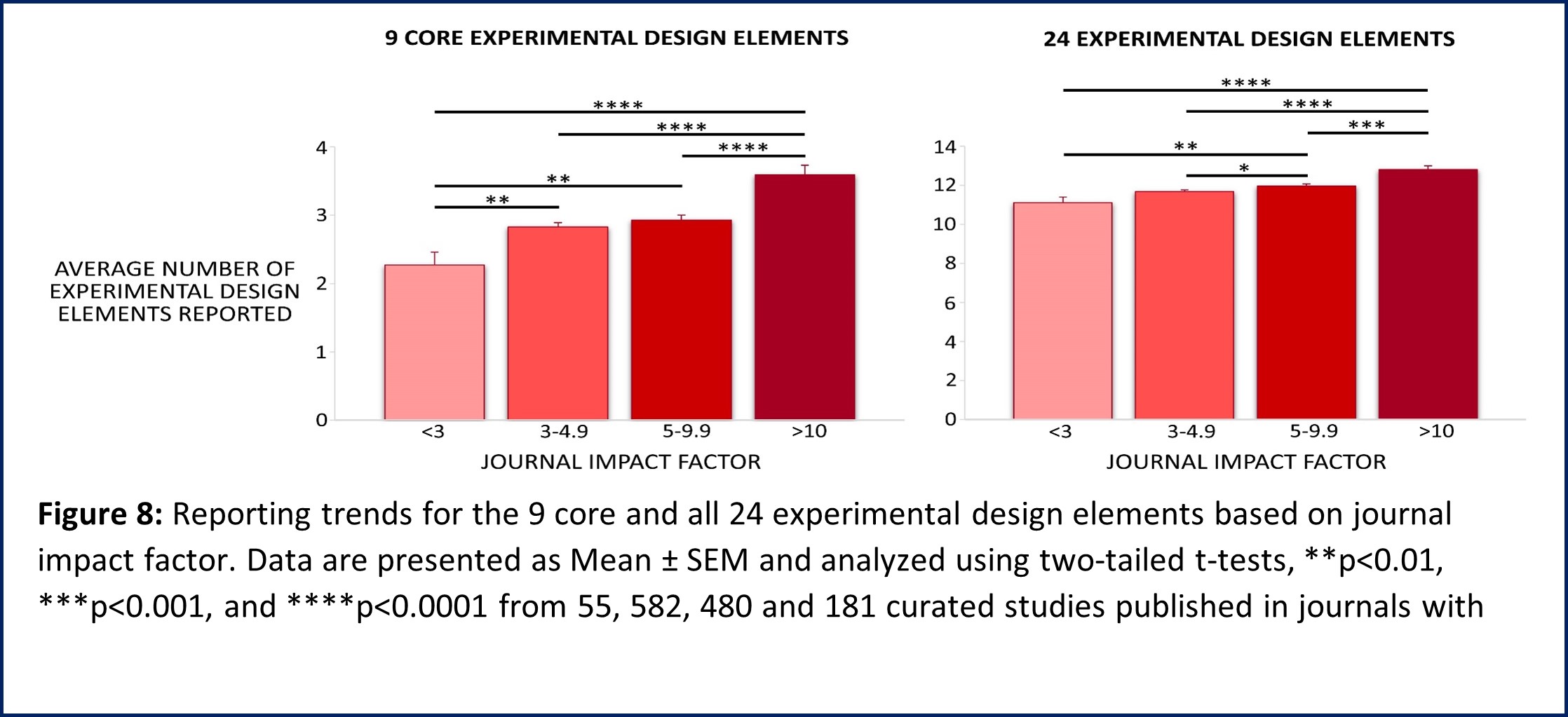 Graph shows reporting of 9 core experimental design elements based on journal impact factor