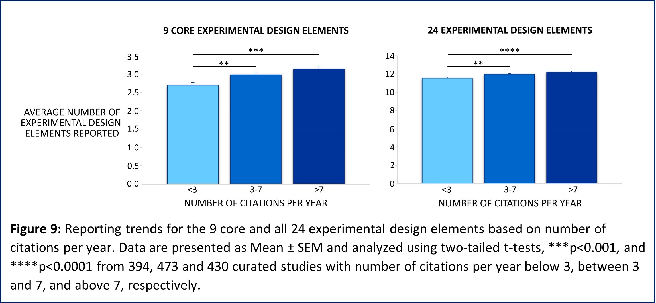 Graph shows reporting of 9 core experimental design elements based on citations per year