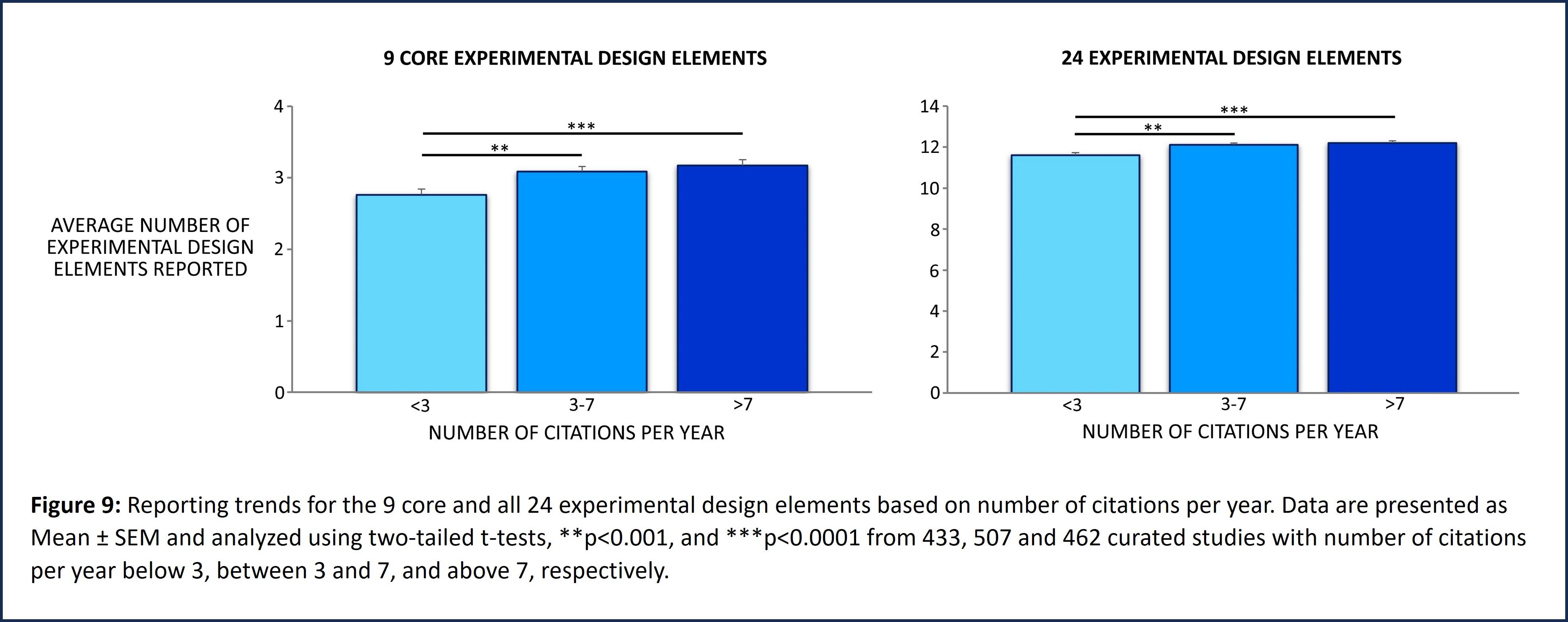 Graph shows reporting of 9 core experimental design elements based on citations per year
